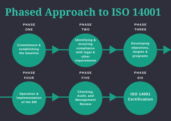 what-is-iso-14005-iso-14000-store