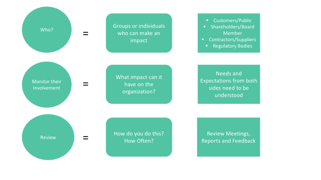 Section 4.2 Interested Parties In ISO 14001:2015 EMS - ISO 14000 Store